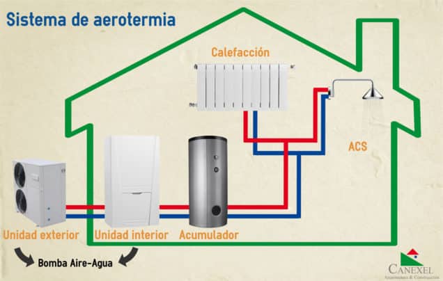 Aerotermia Ahorro Y Eficiencia Canexel 7917